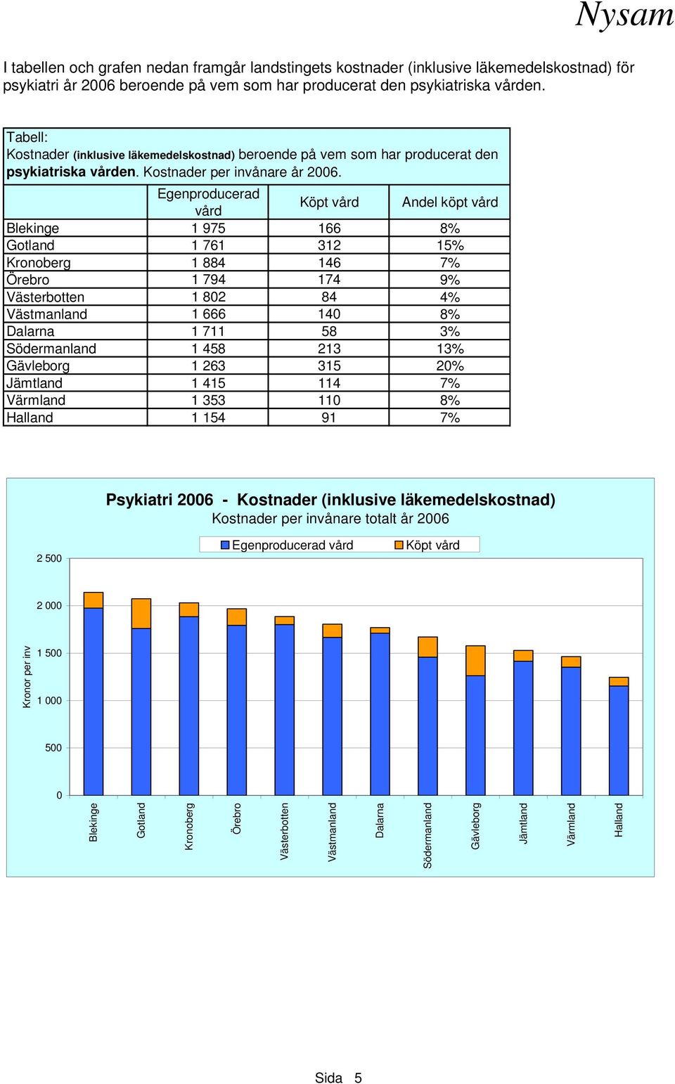 Egenproducerad vård Köpt vård Andel köpt vård Blekinge 1 975 166 8% 1 761 312 15% 1 884 146 7% Örebro 1 794 174 9% Västerbotten 1 802 84 4% 1 666 140 8% 1 711 58 3% 1 458 213 13% 1 263