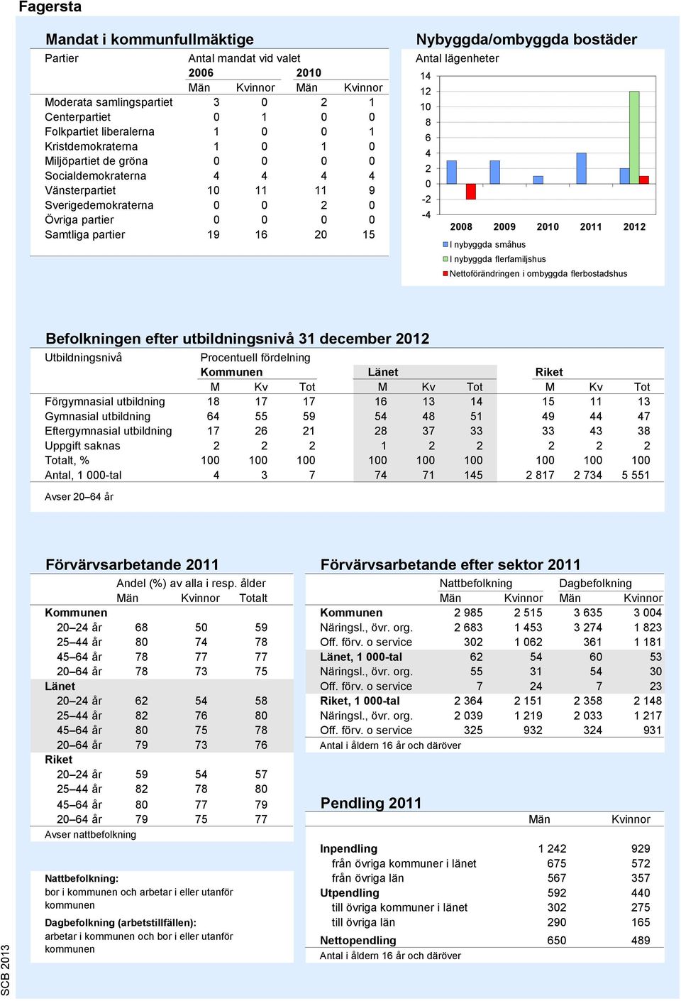 Antal lägenheter 14 12 10 8 6 4 2 0-2 -4 2008 2009 2010 2011 2012 I nybyggda småhus I nybyggda flerfamiljshus Nettoförändringen i ombyggda flerbostadshus Källa: Bostadsbyggandet, SCB Befolkningen