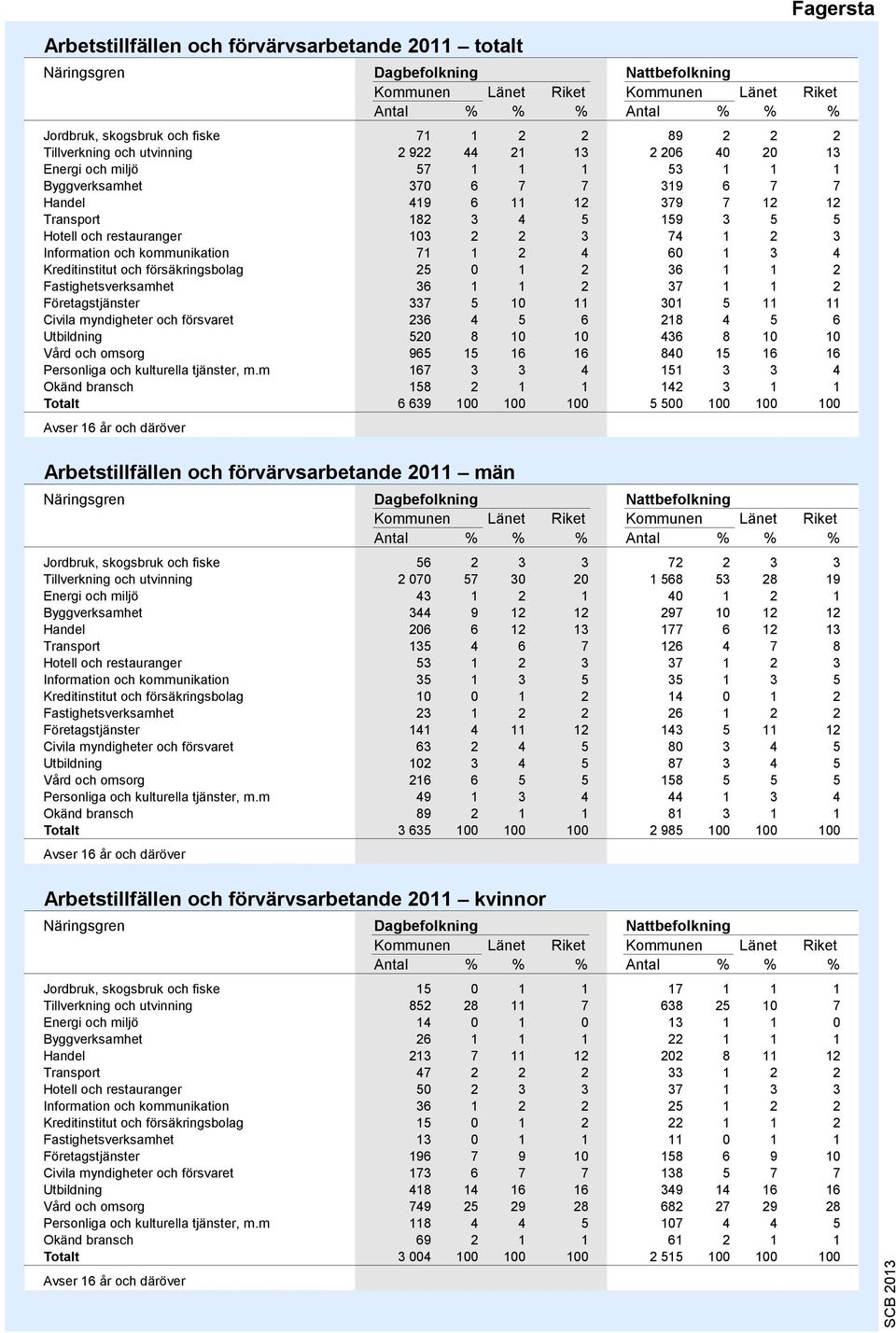 Information och kommunikation 1 1 2 4 60 1 3 4 Kreditinstitut och försäkringsbolag 25 0 1 2 36 1 1 2 Fastighetsverksamhet 36 1 1 2 3 1 1 2 Företagstjänster 33 5 10 11 301 5 11 11 Civila myndigheter