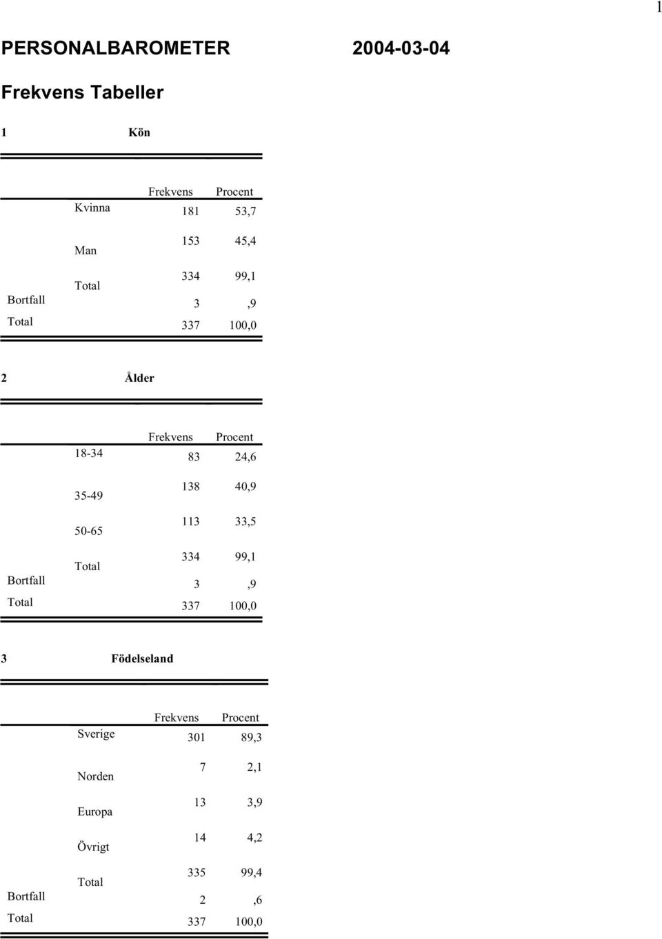 50-65 138 40,9 113 33,5 Total 334 99,1 Bortfall 3,9 3 Föseland Sverige