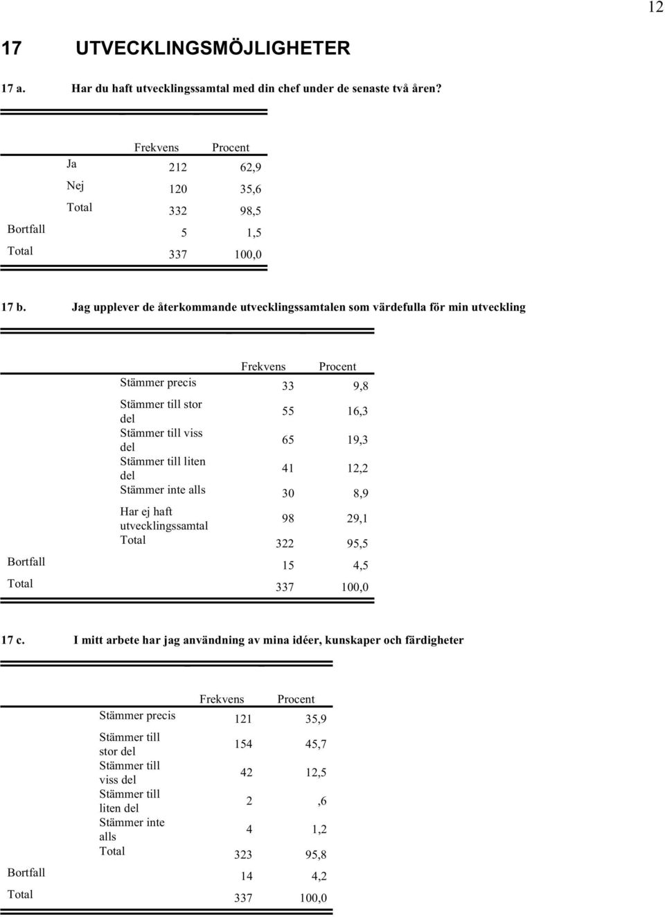 Jag upplever de återkommande utvecklingssamtalen som värdefulla för min utveckling Stämmer precis 33 9,8 stor 55 16,3 viss 65 19,3 liten 41