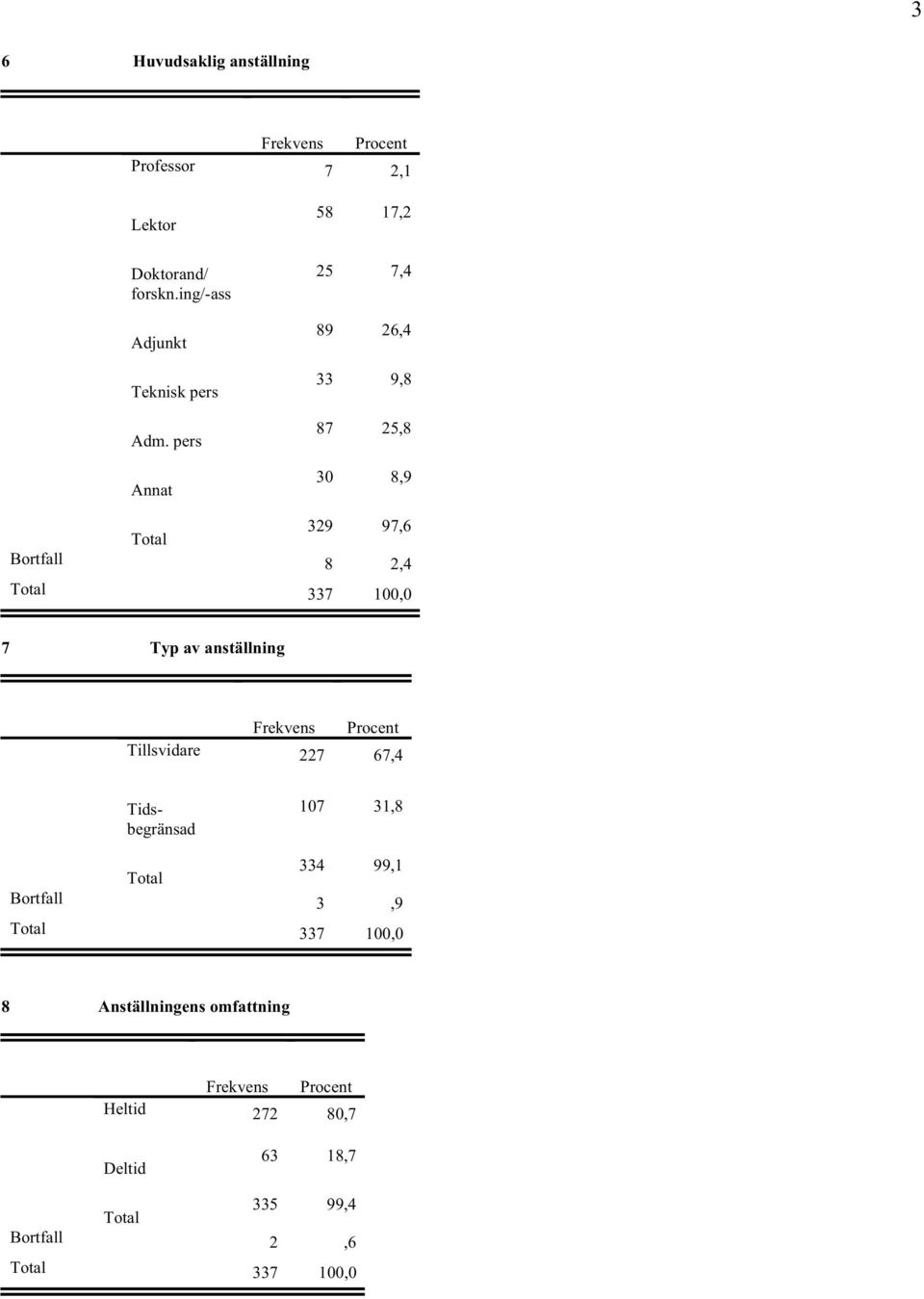 pers Annat 58 17,2 25 7,4 89 26,4 33 9,8 87 25,8 30 8,9 Total 329 97,6 Bortfall 8 2,4 7 Typ av