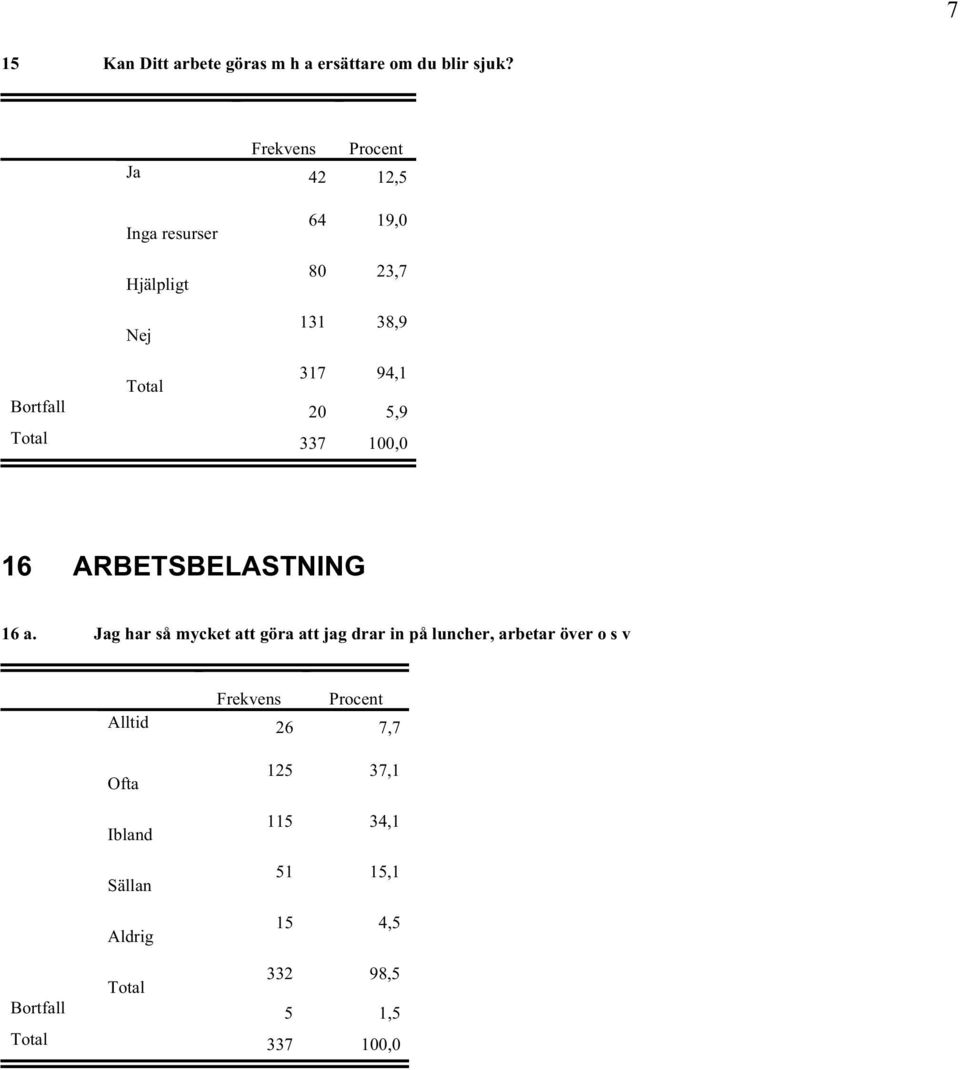 20 5,9 16 ARBETSBELASTNING 16 a.