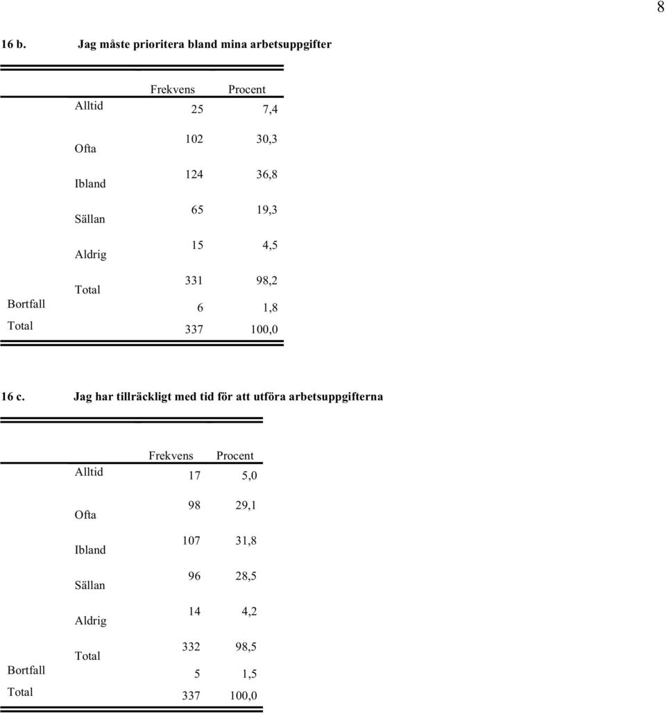 Aldrig 102 30,3 124 36,8 65 19,3 15 4,5 Total 331 98,2 Bortfall 6 1,8 16 c.