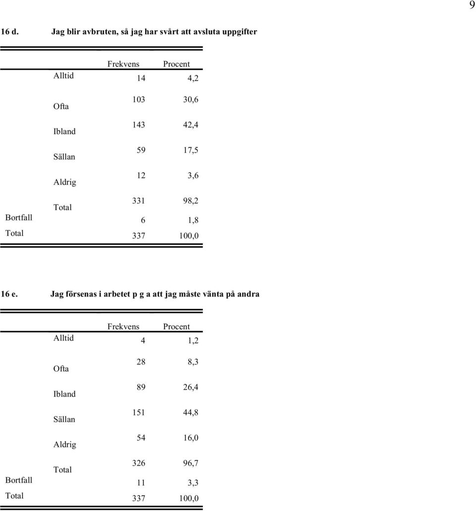 Sällan Aldrig 103 30,6 143 42,4 59 17,5 12 3,6 Total 331 98,2 Bortfall 6 1,8 16 e.