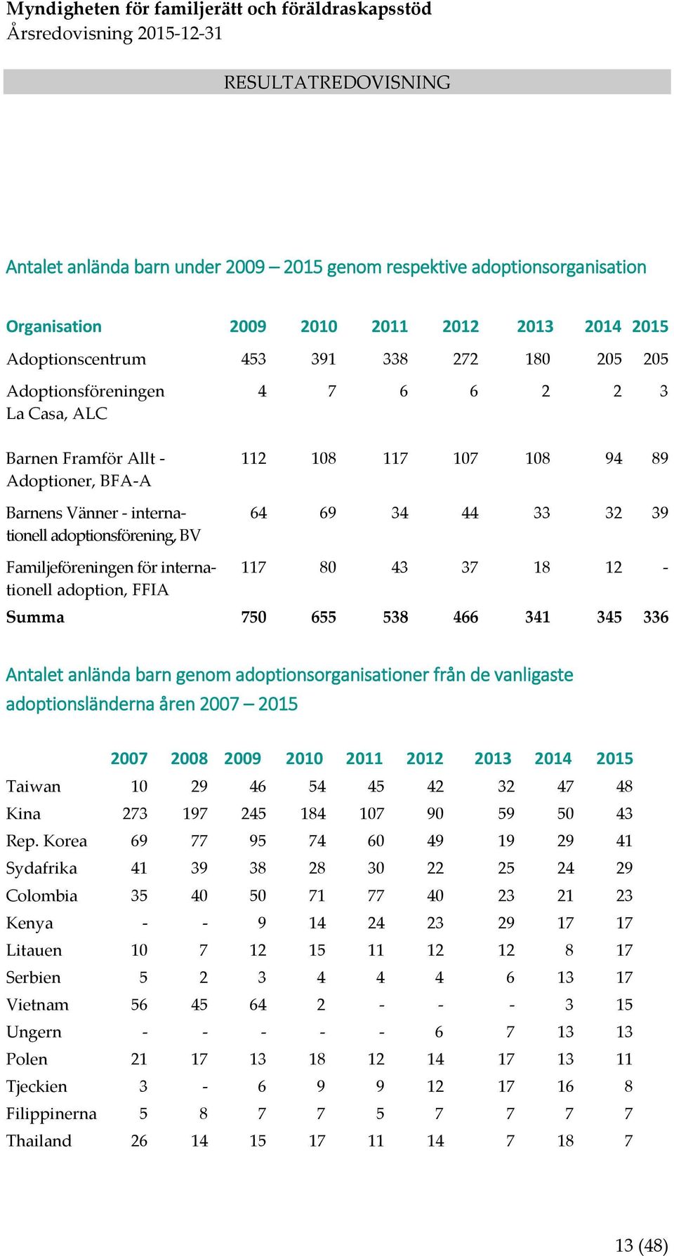 43 37 18 12 - tionell adoption, FFIA Summa 750 655 538 466 341 345 336 Antalet anlända barn genom adoptionsorganisationer från de vanligaste adoptionsländerna åren 2007 2015 2007 2008 2009 2010 2011