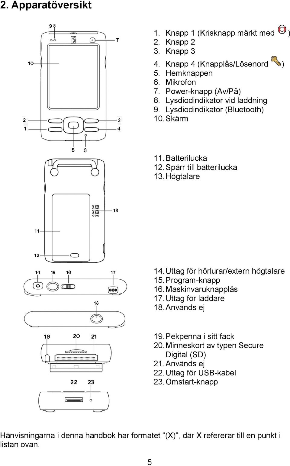 Uttag för hörlurar/extern högtalare 15. Program-knapp 16. Maskinvaruknapplås 17. Uttag för laddare 18. Används ej 19. Pekpenna i sitt fack 20.