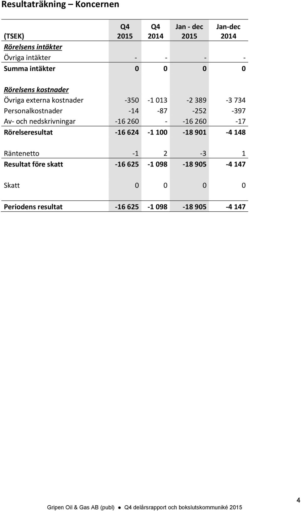 -252-397 Av- och nedskrivningar -16 260 - -16 260-17 Rörelseresultat -16 624-1 100-18 901-4 148 Räntenetto