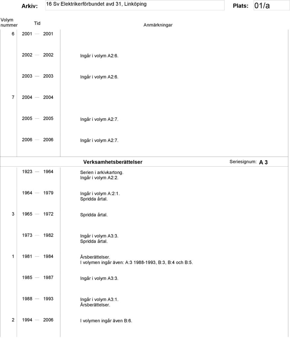 Verksamhetsberättelser A 3 1964 1979 Ingår i volym A:2:1. 3 1965 1972 1973 1982 Ingår i volym A3:3.