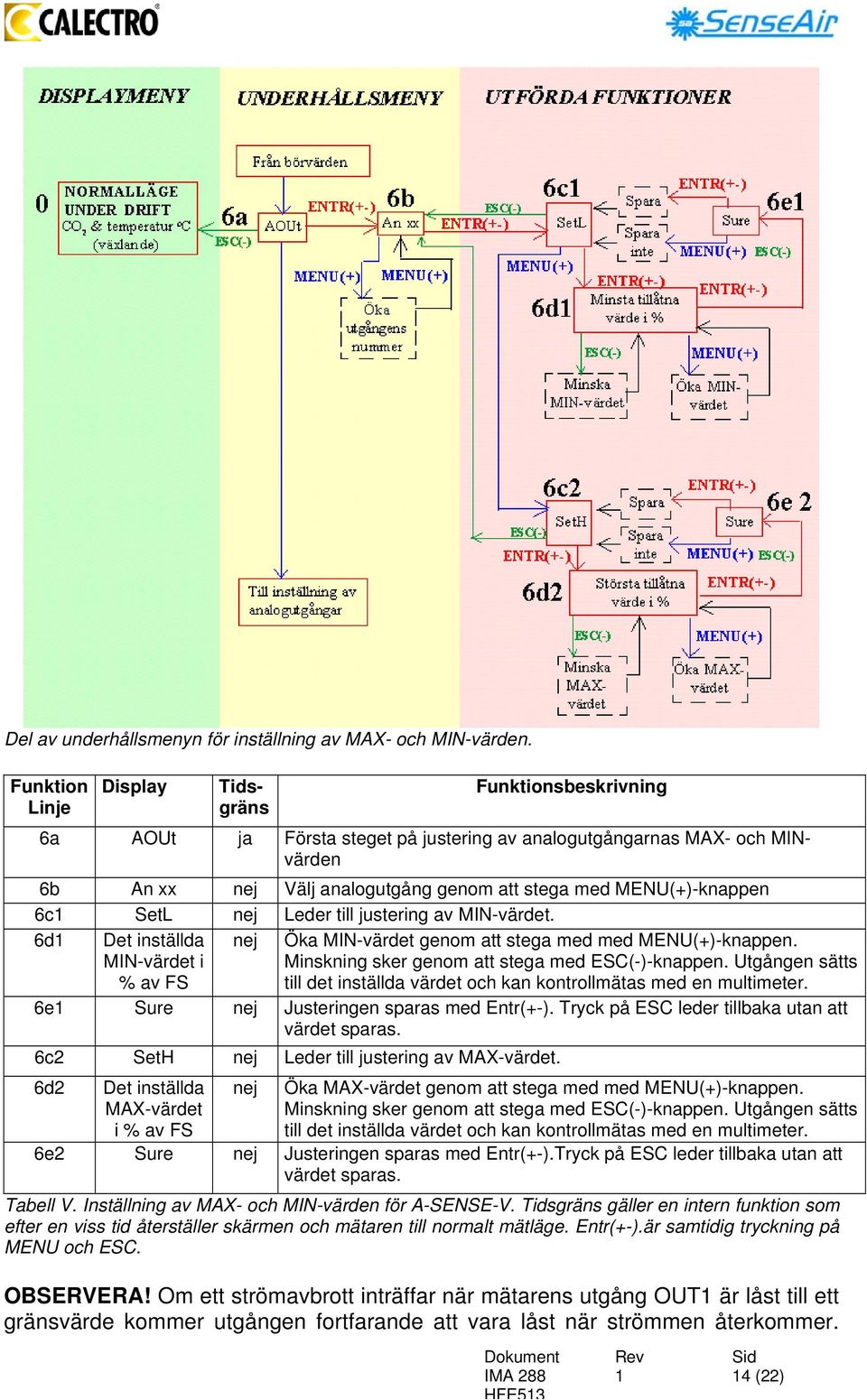 6c SetL nej Leder till justering av MIN-värdet. 6d Det inställda MIN-värdet i % av FS nej Öka MIN-värdet genom att stega med med MENU(+)-knappen. Minskning sker genom att stega med ESC(-)-knappen.