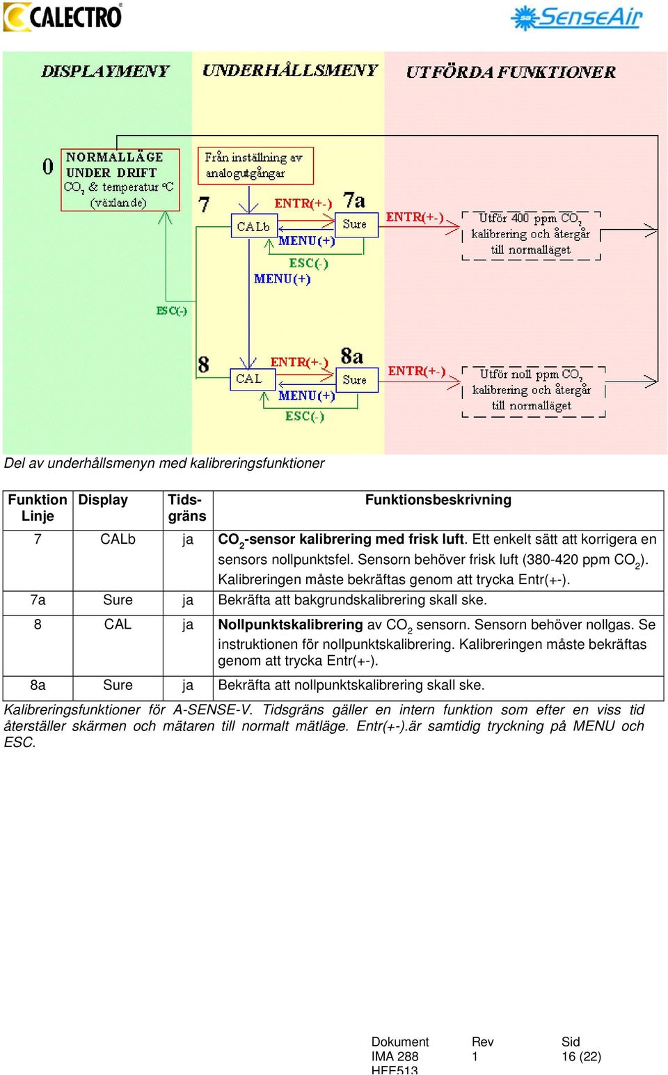 7a Sure ja Bekräfta att bakgrundskalibrering skall ske. 8 CAL ja Nollpunktskalibrering av CO 2 sensorn. Sensorn behöver nollgas. Se instruktionen för nollpunktskalibrering.