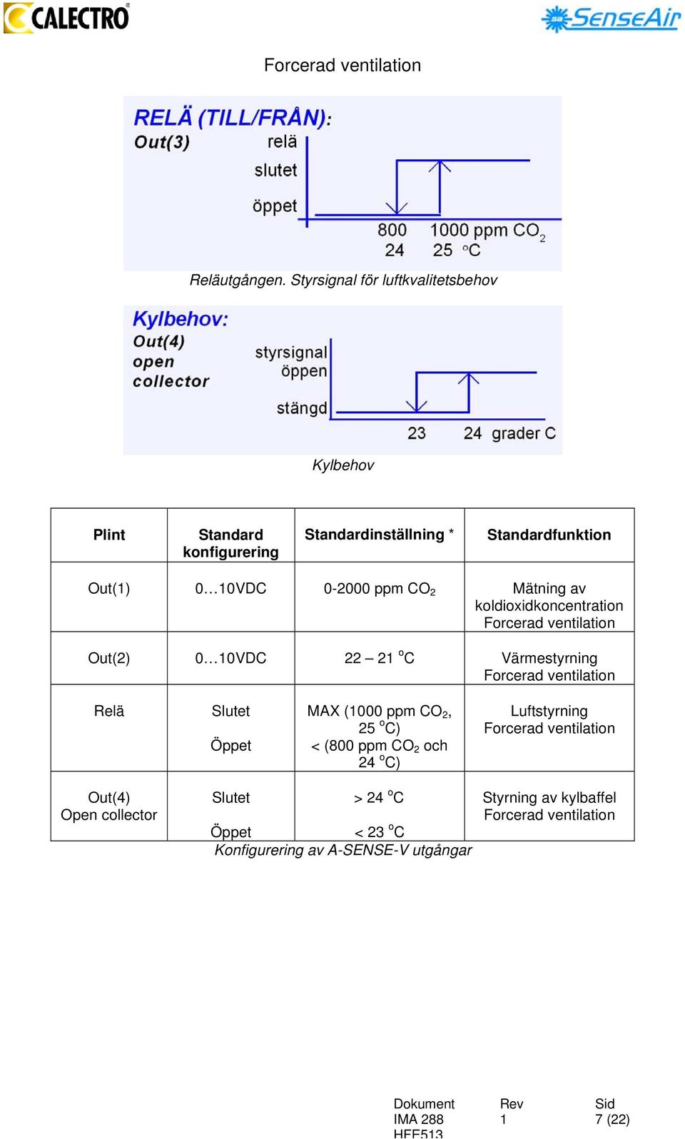 CO 2 Mätning av koldioxidkoncentration Forcerad ventilation Out(2) 0 0VDC 22 2 o C Värmestyrning Forcerad ventilation Relä Slutet