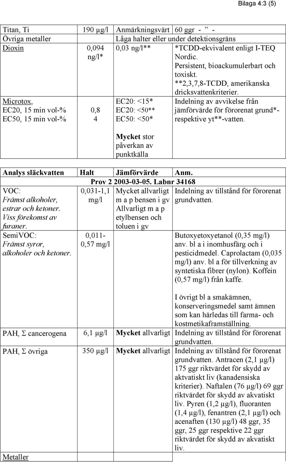 **2,3,7,8-TCDD, amerikanska Microtox, EC20, 15 min vol-% EC50, 15 min vol-% 0,8 4 EC20: <15* EC20: <50** EC50: <50* Mycket stor påverkan av punktkälla Analys släckvatten Halt Jämförvärde Anm.