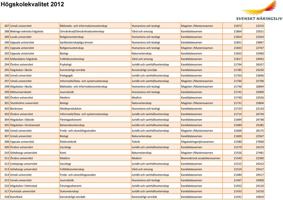 Kandidatexamen 21851 23867 291 Uppsala universitet Religionsvetenskap Humaniora och teologi Magister-/Masterexamen 21833 22767 292 Uppsala universitet Biologi Naturvetenskap Kandidatexamen 21832