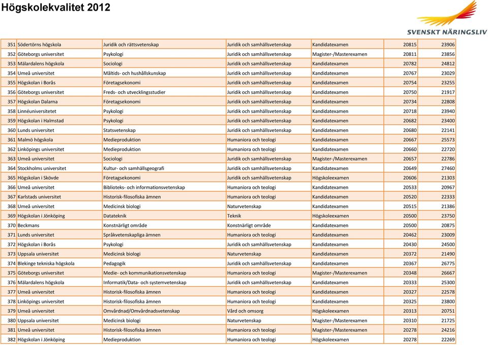20767 23029 355 Högskolan i Borås Företagsekonomi Juridik och samhällsvetenskap Kandidatexamen 20754 23255 356 Göteborgs universitet Freds- och utvecklingsstudier Juridik och samhällsvetenskap