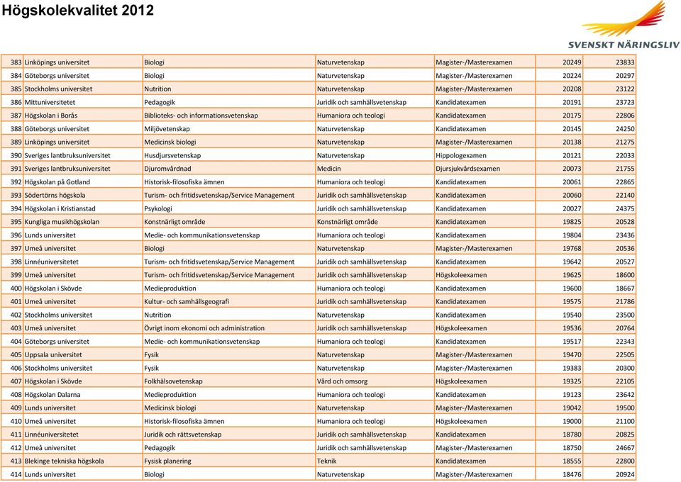 informationsvetenskap Humaniora och teologi Kandidatexamen 20175 22806 388 Göteborgs universitet Miljövetenskap Naturvetenskap Kandidatexamen 20145 24250 389 Linköpings universitet Medicinsk biologi