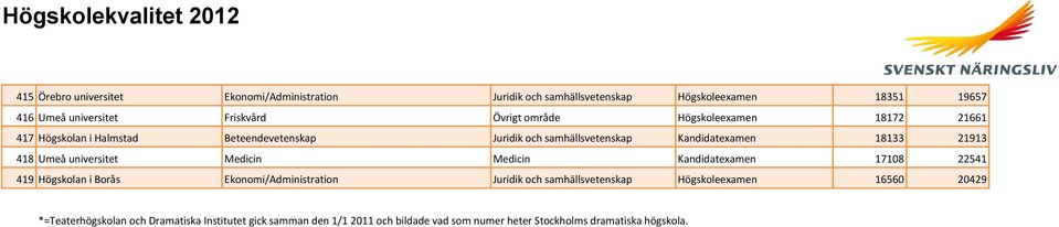 universitet Medicin Medicin Kandidatexamen 17108 22541 419 Högskolan i Borås Ekonomi/Administration Juridik och samhällsvetenskap