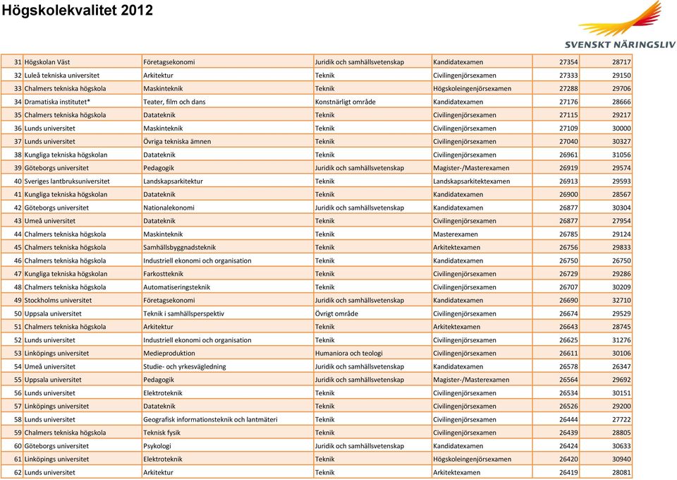 Datateknik Teknik Civilingenjörsexamen 27115 29217 36 Lunds universitet Maskinteknik Teknik Civilingenjörsexamen 27109 30000 37 Lunds universitet Övriga tekniska ämnen Teknik Civilingenjörsexamen