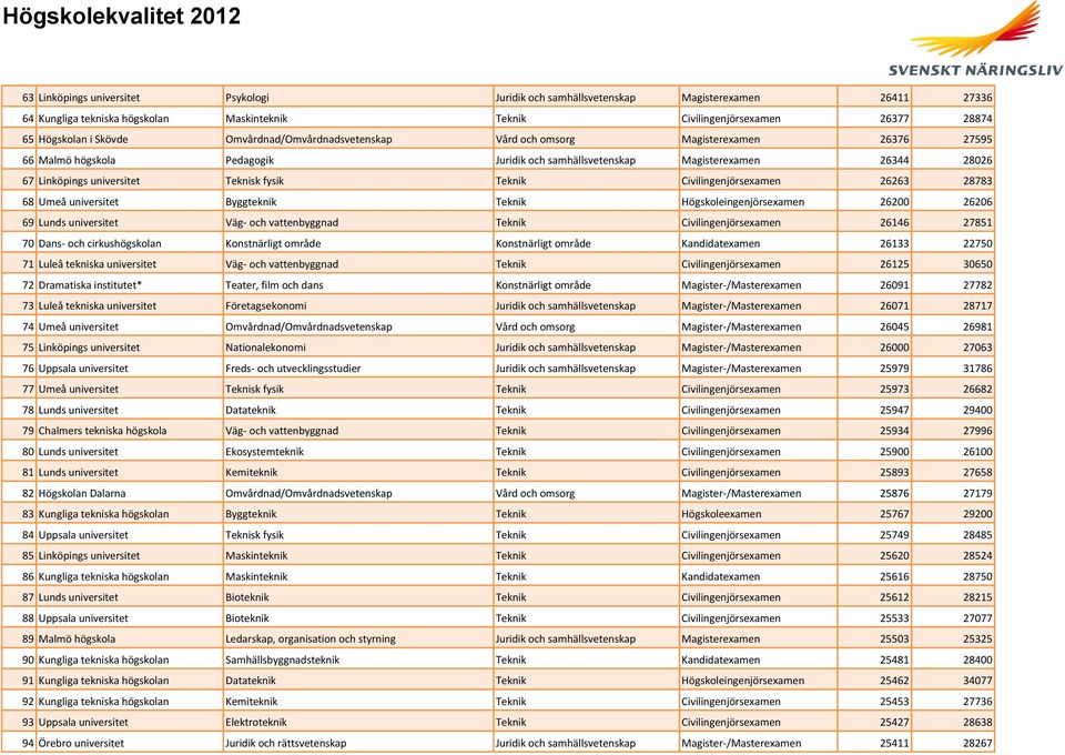 Teknik Civilingenjörsexamen 26263 28783 68 Umeå universitet Byggteknik Teknik Högskoleingenjörsexamen 26200 26206 69 Lunds universitet Väg- och vattenbyggnad Teknik Civilingenjörsexamen 26146 27851