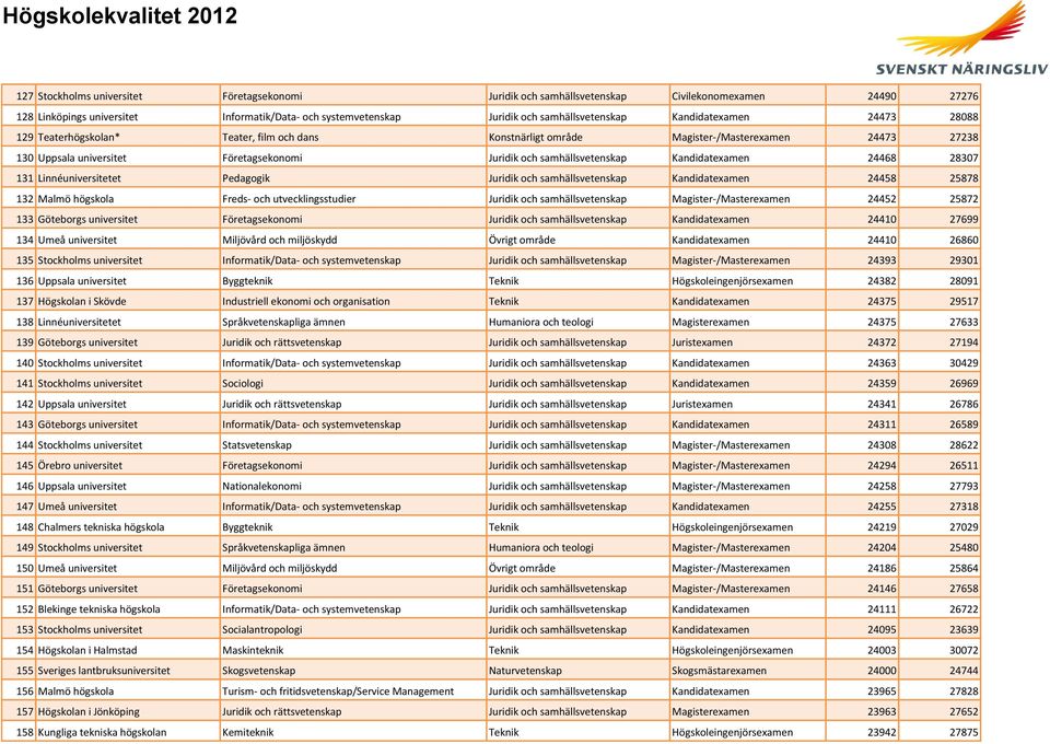 Kandidatexamen 24468 28307 131 Linnéuniversitetet Pedagogik Juridik och samhällsvetenskap Kandidatexamen 24458 25878 132 Malmö högskola Freds- och utvecklingsstudier Juridik och samhällsvetenskap