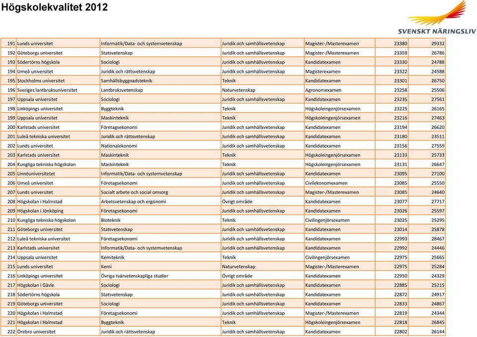 samhällsvetenskap Magisterexamen 23322 24588 195 Stockholms universitet Samhällsbyggnadsteknik Teknik Kandidatexamen 23301 26750 196 Sveriges lantbruksuniversitet Lantbruksvetenskap Naturvetenskap