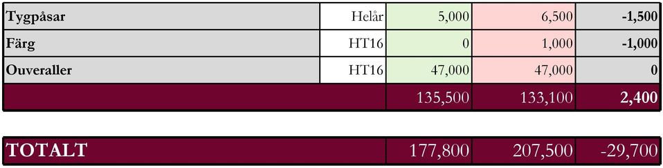 HT16 47,000 47,000 0 135,500