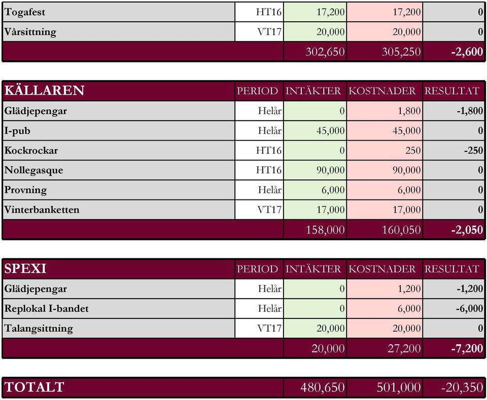 Helår 6,000 6,000 0 Vinterbanketten VT17 17,000 17,000 0 158,000 160,050-2,050 SPEXI PERIOD INTÄKTER KOSTNADER RESULTAT Glädjepengar