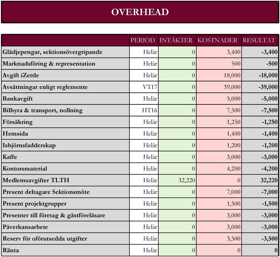 Isbjörnsfadderskap Helår 0 1,200-1,200 Kaffe Helår 0 3,000-3,000 Kontorsmaterial Helår 0 4,200-4,200 Medlemsavgifter TLTH Helår 32,220 0 32,220 Present deltagare Sektionsmöte Helår 0 7,000-7,000