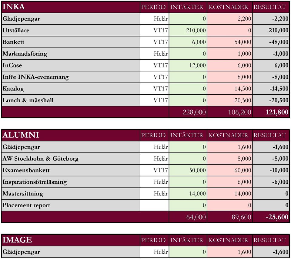 ALUMNI PERIOD INTÄKTER KOSTNADER RESULTAT Glädjepengar Helår 0 1,600-1,600 AW Stockholm & Göteborg Helår 0 8,000-8,000 Examensbankett VT17 50,000 60,000-10,000