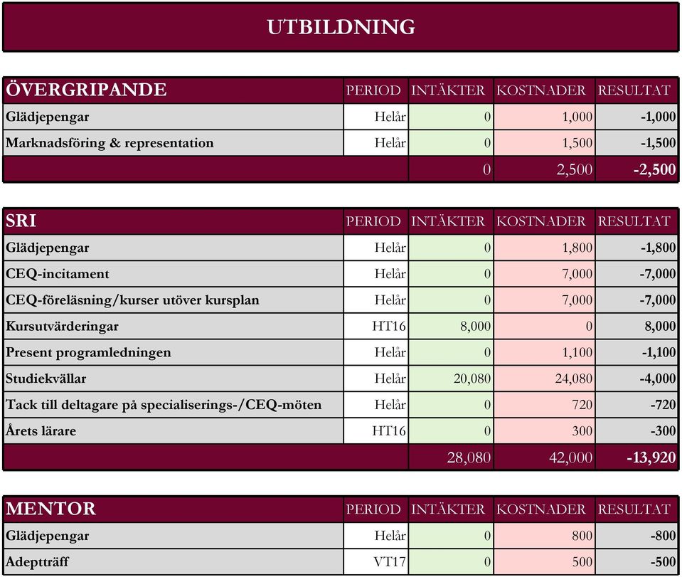 Kursutvärderingar HT16 8,000 0 8,000 Present programledningen Helår 0 1,100-1,100 Studiekvällar Helår 20,080 24,080-4,000 Tack till deltagare på