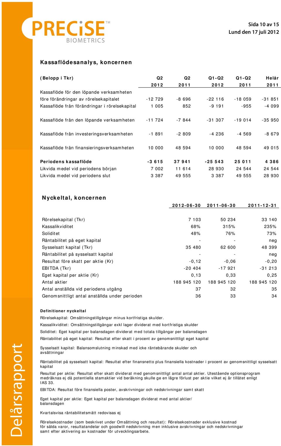 investeringsverksamheten -1 891-2 809-4 236-4 569-8 679 Kassaflöde från finansieringsverksamheten 10 000 48 594 10 000 48 594 49 015 Periodens kassaflöde -3 615 37 941-25 543 25 011 4 386 Likvida
