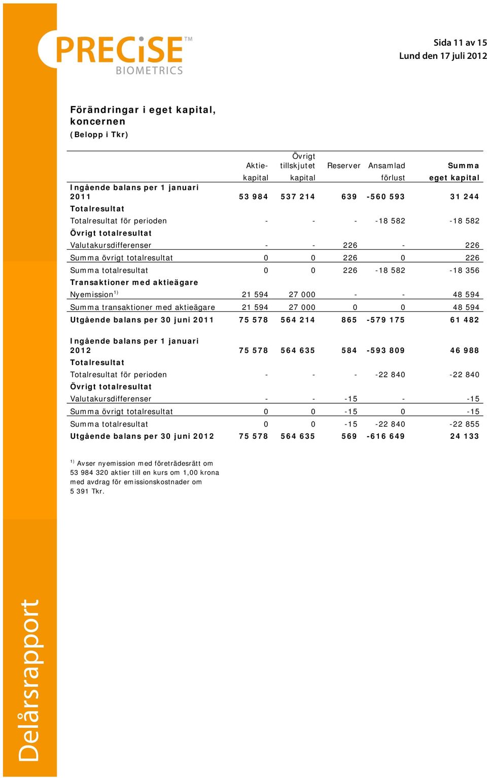totalresultat 0 0 226-18 582-18 356 Transaktioner med aktieägare Nyemission 1) 21 594 27 000 - - 48 594 Summa transaktioner med aktieägare 21 594 27 000 0 0 48 594 Utgående balans per 30 juni 2011 75