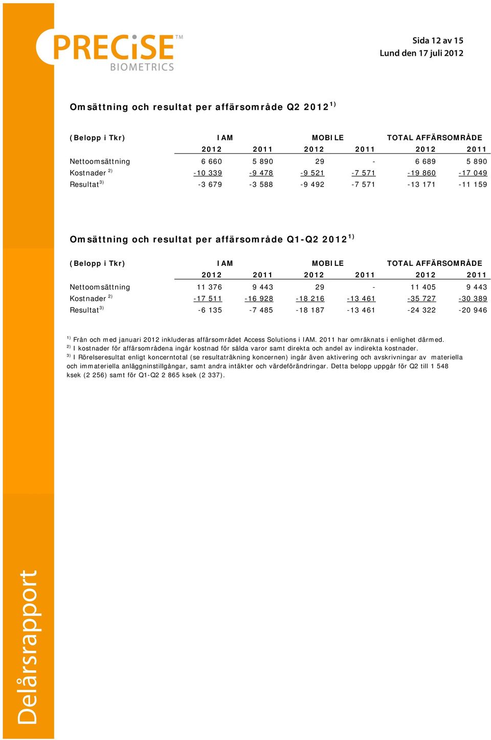 2011 2012 2011 2012 2011 Nettoomsättning 11 376 9 443 29-11 405 9 443 Kostnader 2) -17 511-16 928-18 216-13 461-35 727-30 389 Resultat 3) -6 135-7 485-18 187-13 461-24 322-20 946 1) Från och med