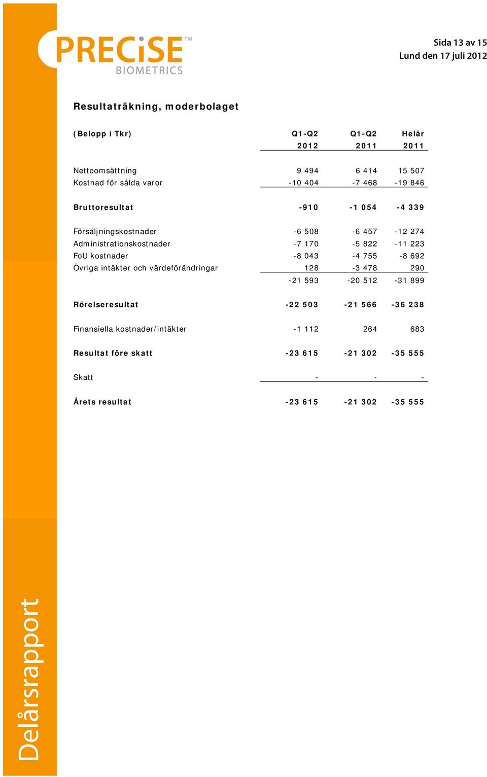 822-11 223 FoU kostnader -8 043-4 755-8 692 Övriga intäkter och värdeförändringar 128-3 478 290-21 593-20 512-31 899 Rörelseresultat -22