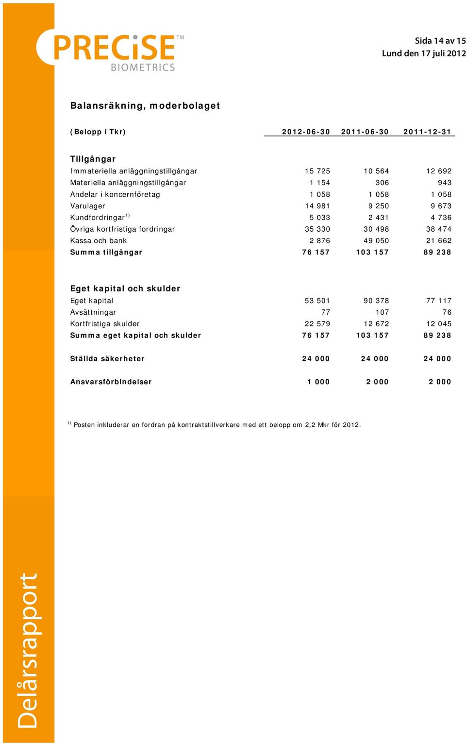 21 662 Summa tillgångar 76 157 103 157 89 238 Eget kapital och skulder Eget kapital 53 501 90 378 77 117 Avsättningar 77 107 76 Kortfristiga skulder 22 579 12 672 12 045 Summa eget kapital och