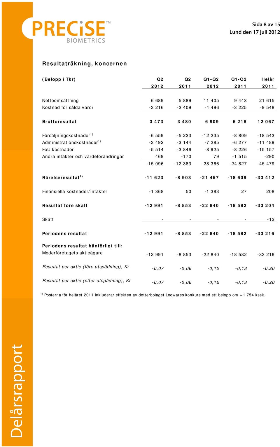 846-8 925-8 226-15 157 Andra intäkter och värdeförändringar 469-170 79-1 515-290 -15 096-12 383-28 366-24 827-45 479 Rörelseresultat 1) -11 623-8 903-21 457-18 609-33 412 Finansiella