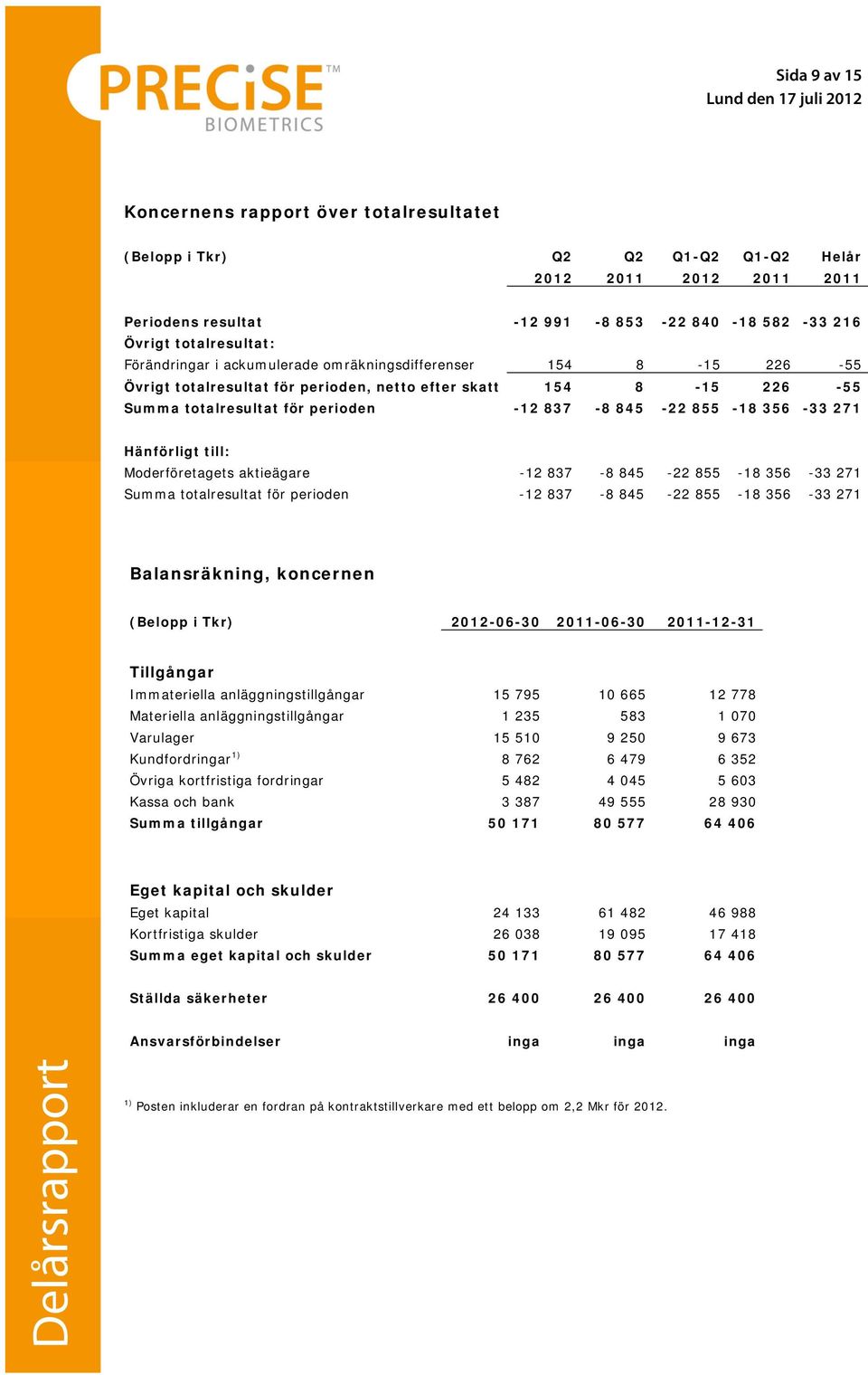 271 Hänförligt till: Moderföretagets aktieägare -12 837-8 845-22 855-18 356-33 271 Summa totalresultat för perioden -12 837-8 845-22 855-18 356-33 271 Balansräkning, koncernen (Belopp i Tkr)