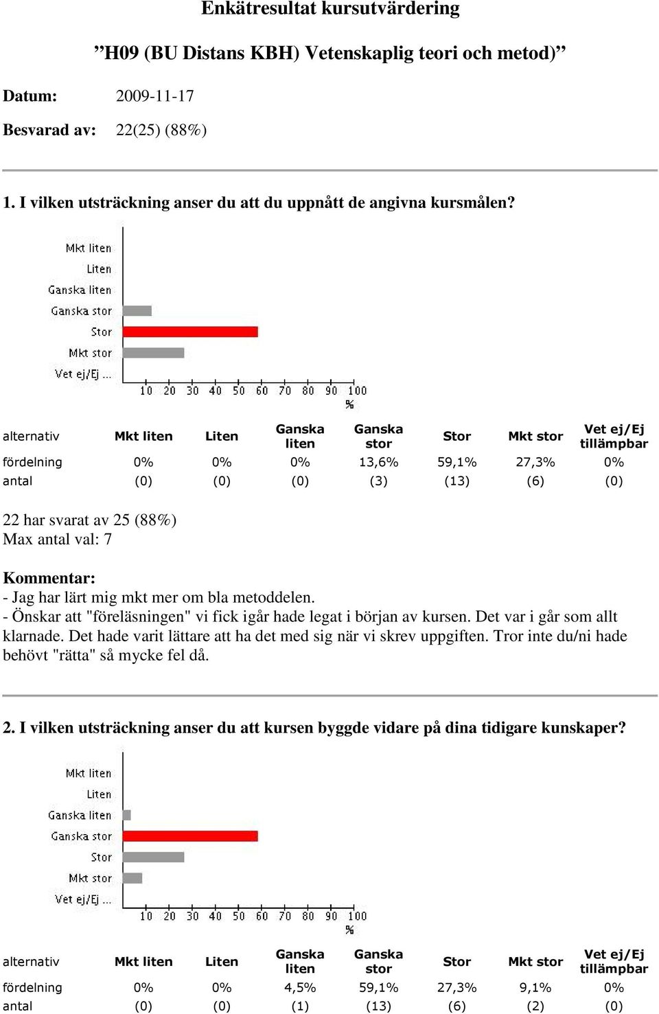 alternativ Mkt Liten fördelning 0% 0% 0% 13,6% 59,1% 27,3% 0% antal (0) (0) (0) (3) (13) (6) (0) - Jag har lärt mig mkt mer om bla metoddelen.