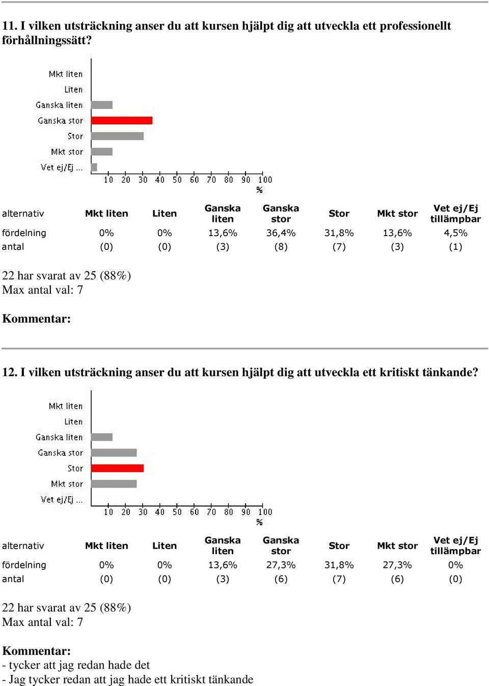 I vilken utsträckning anser du att kursen hjälpt dig att utveckla ett kritiskt tänkande?