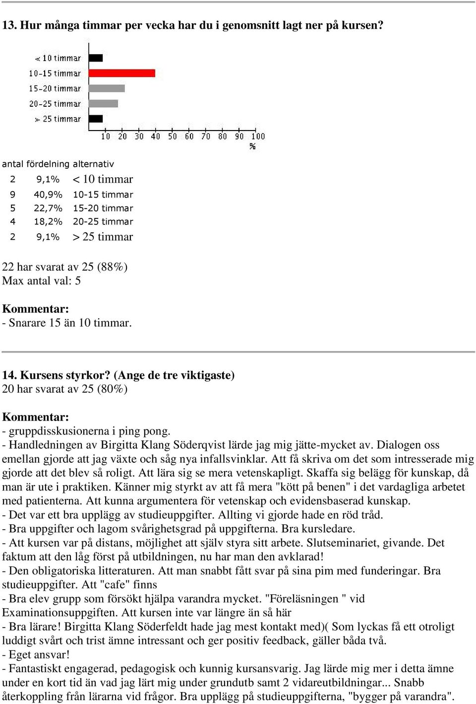 (Ange de tre viktigaste) 20 har svarat av 25 (80%) - gruppdisskusionerna i ping pong. - Handledningen av Birgitta Klang Söderqvist lärde jag mig jätte-mycket av.