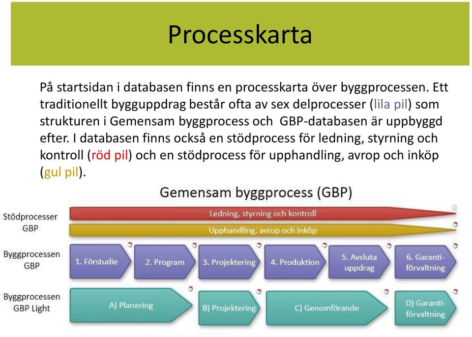 Gemensam byggprocess och GBP-databasen är uppbyggd efter.