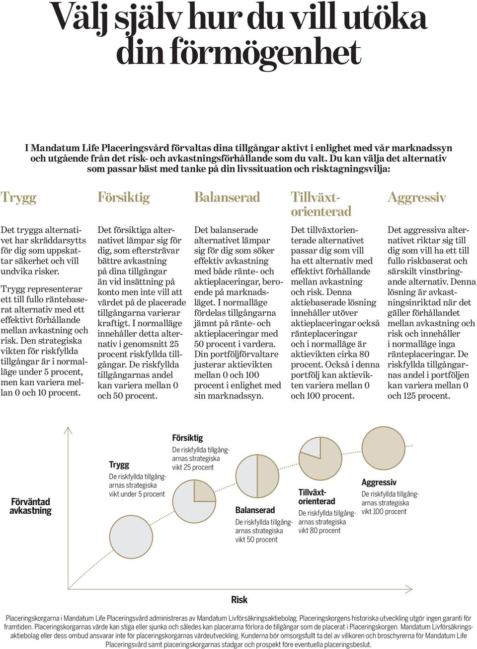 Du kan välja det alternativ som passar bäst med tanke på din livssituation och risktagningsvilja: Trygg Försiktig Balanserad Tillväxtorienterad Aggressiv Det trygga alternativet har skräddarsytts för
