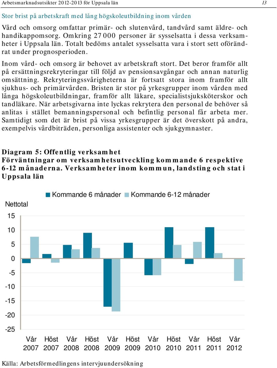 Inom vård- och omsorg är behovet av arbetskraft stort. Det beror framför allt på ersättningsrekryteringar till följd av pensionsavgångar och annan naturlig omsättning.