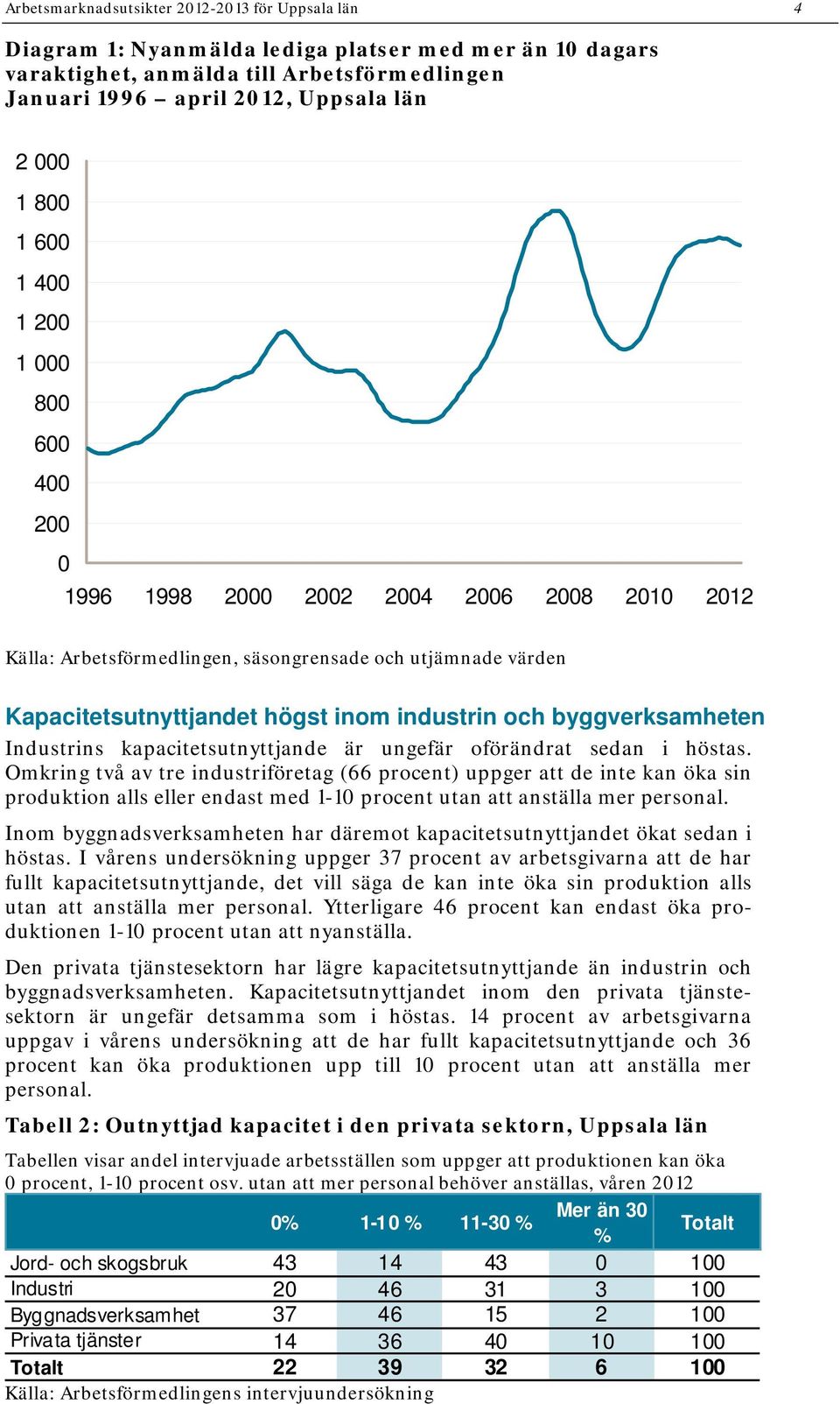 är ungefär oförändrat sedan i höstas. Omkring två av tre industriföretag (66 procent) uppger att de inte kan öka sin produktion alls eller endast med 1-1 procent utan att anställa mer personal.