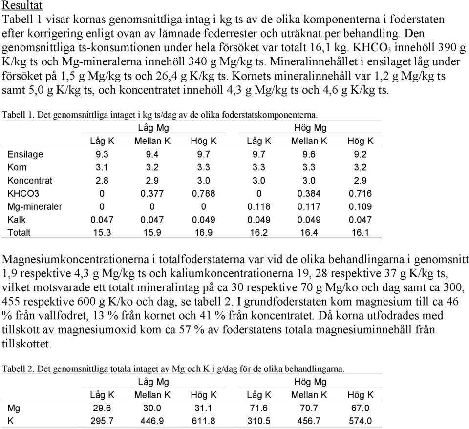 Mineralinnehållet i ensilaget låg under försöket på 1,5 g Mg/kg ts och 26,4 g K/kg ts.
