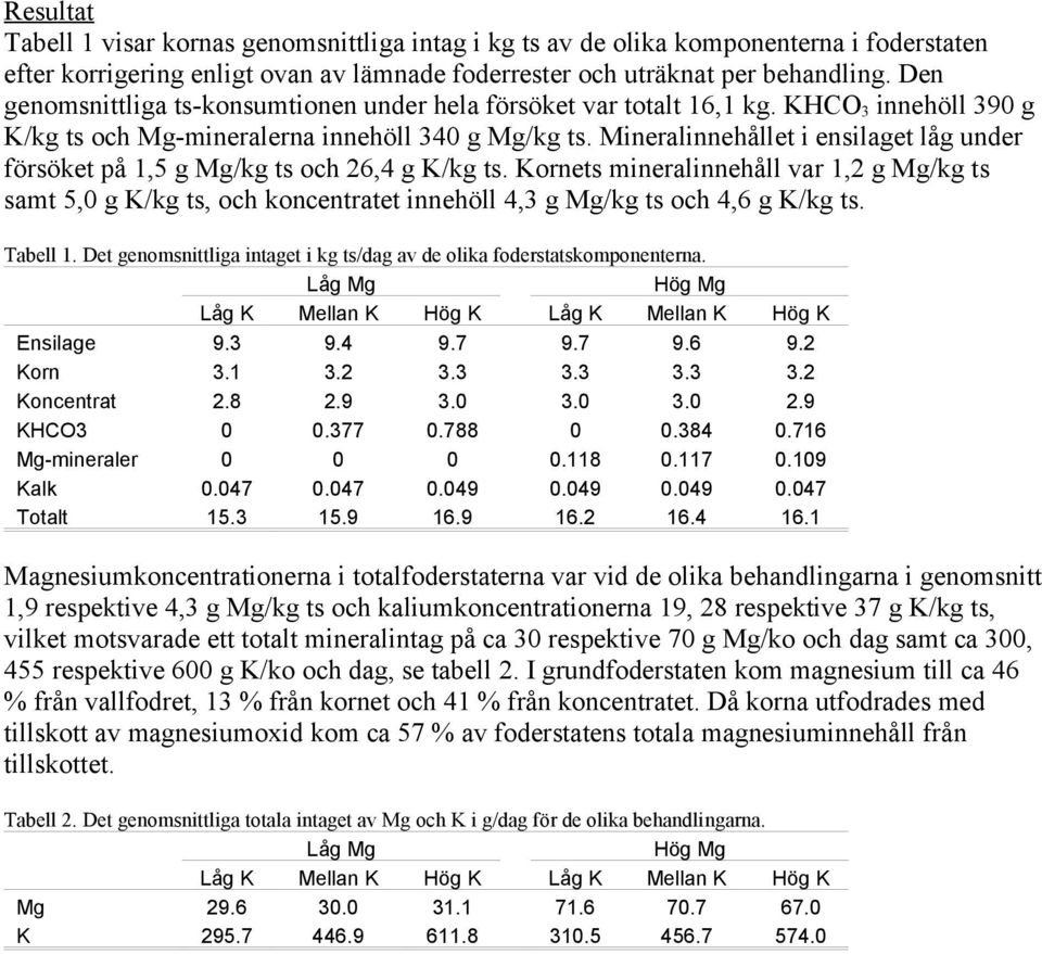 Mineralinnehållet i ensilaget låg under försöket på 1,5 g Mg/kg ts och 26,4 g K/kg ts.