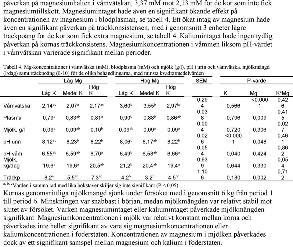 Ett ökat intag av magnesium hade även en signifikant påverkan på träckkonsistensen, med i genomsnitt 3 enheter lägre träckpoäng för de kor som fick extra magnesium, se tabell 4.