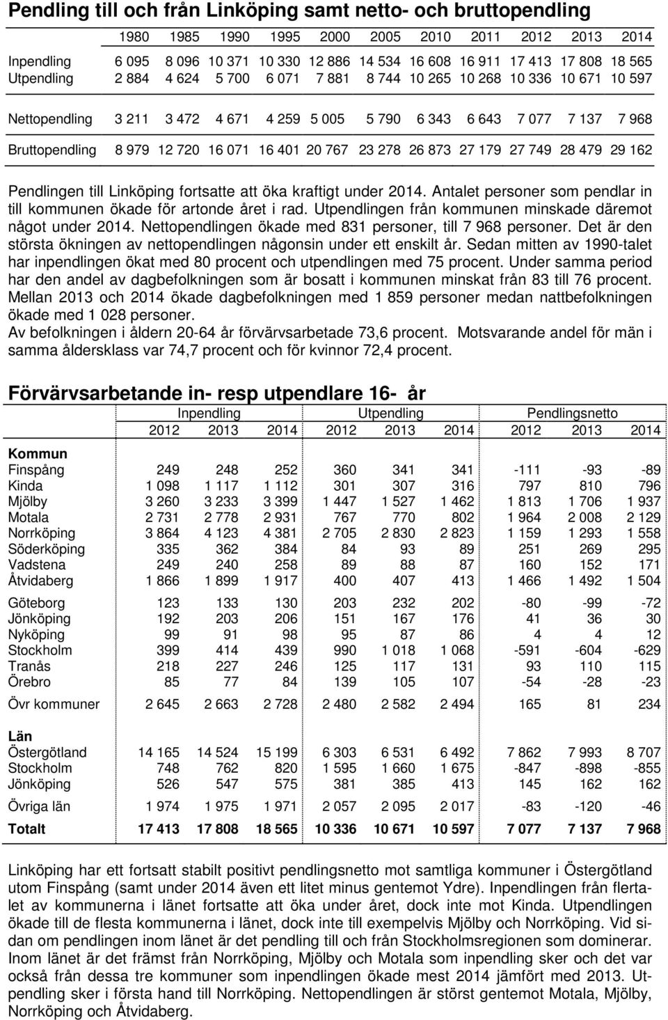 749 28 479 29 162 Pendlingen till Linköping fortsatte att öka kraftigt under. Antalet personer som pendlar in till kommunen ökade för artonde året i rad.