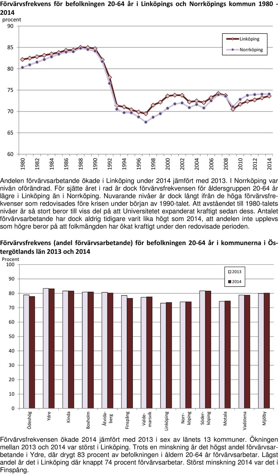 För sjätte året i rad är dock förvärvsfrekvensen för åldersgruppen 2-64 år lägre i Linköping än i Norrköping.