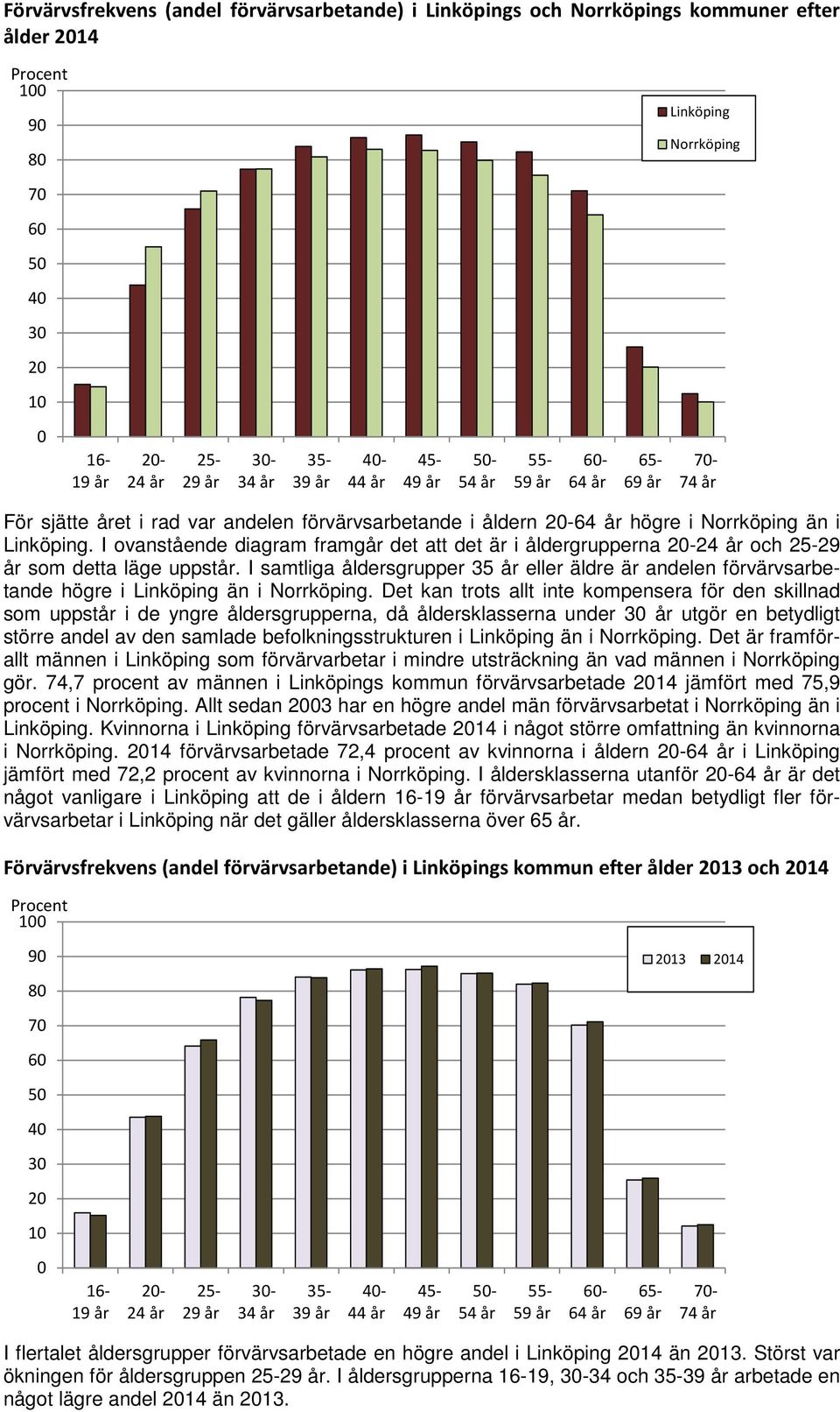 I ovanstående diagram framgår det att det är i åldergrupperna 2-24 år och 25-29 år som detta läge uppstår.